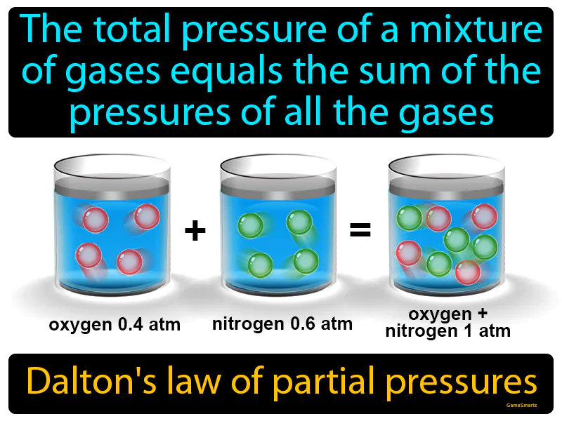 Daltons Law Of Partial Pressures Definition Daltons Law Of Partial Pressures Definition
