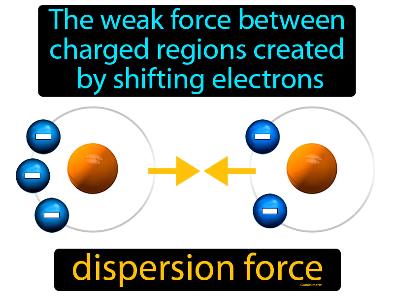 Dispersion Force Definition Dispersion Force Definition