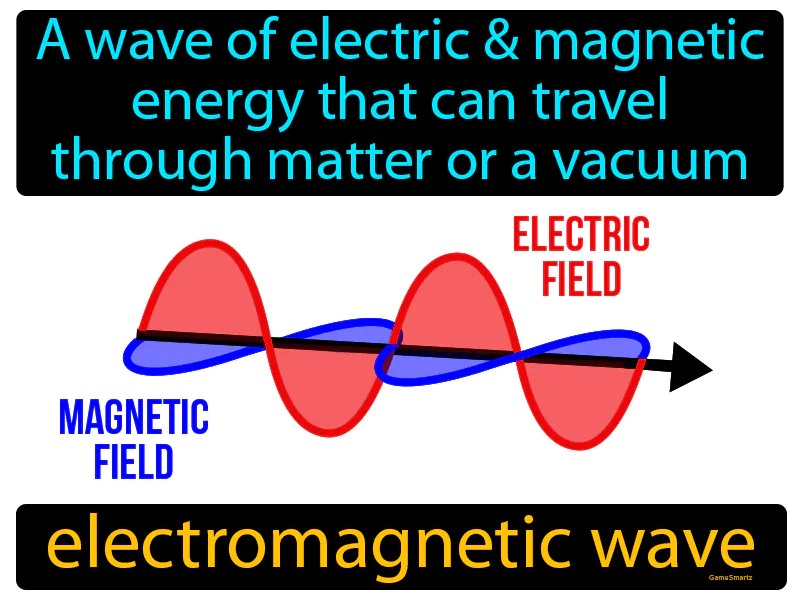 Electromagnetic Wave Definition Electromagnetic Wave Definition