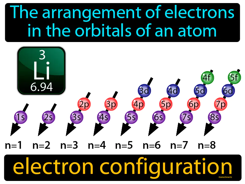 Electron Configuration Definition Electron Configuration Definition