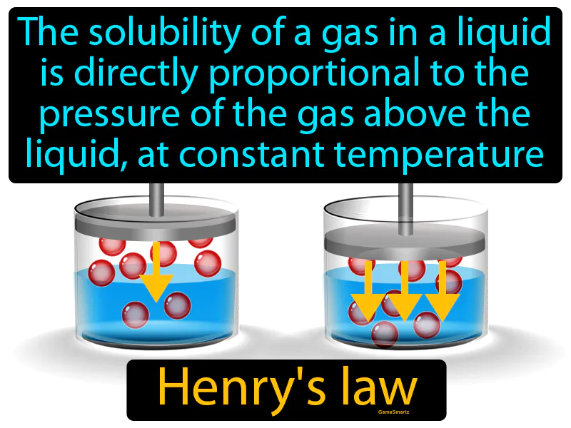 Henrys Law Definition Henrys Law Definition