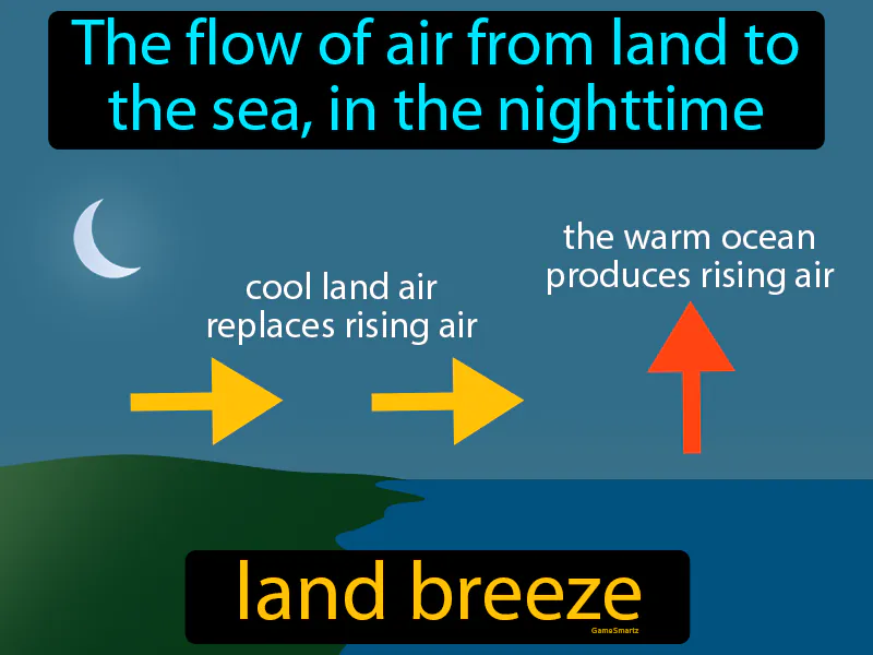 Land Breeze Definition Land Breeze Definition