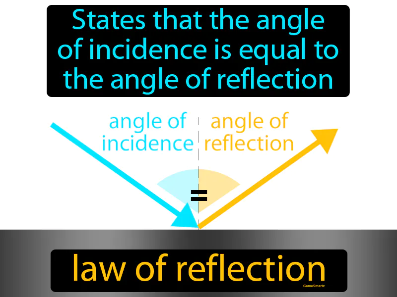 Law Of Reflection Definition Law Of Reflection Definition