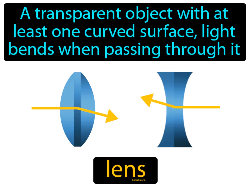 Lens Definition Lens Definition