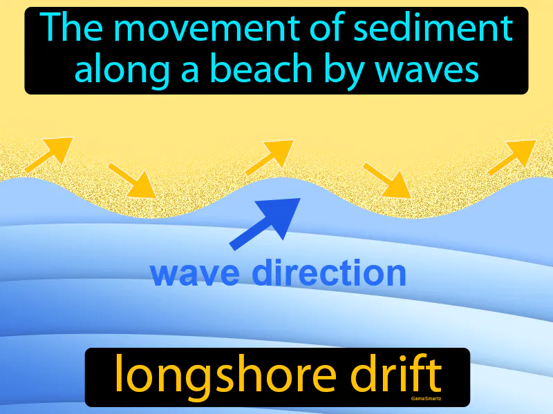 Longshore Drift Definition Longshore Drift Definition