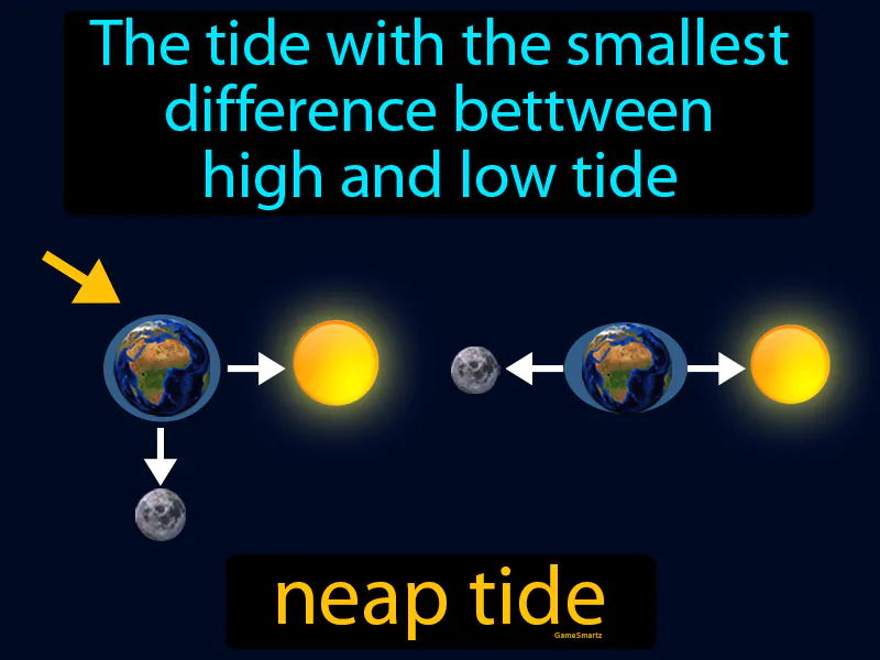 Neap Tide Definition Neap Tide Definition