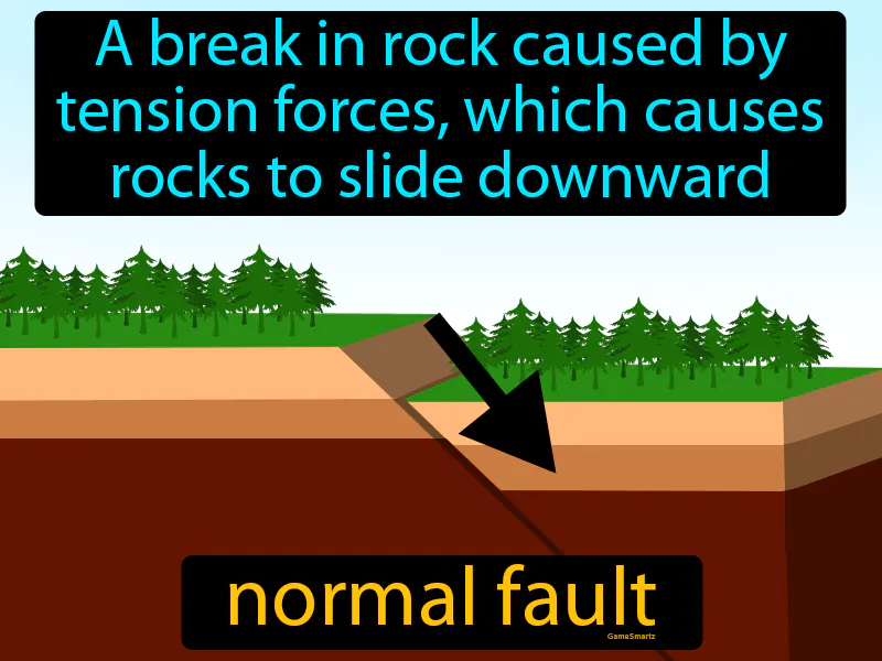 Normal Fault Definition Normal Fault Definition