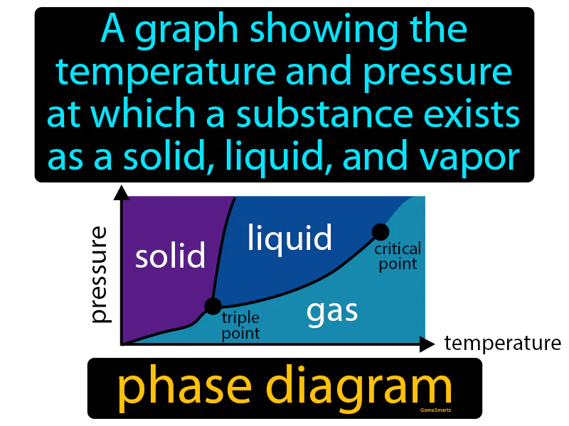 Phase Diagram Definition Phase Diagram Definition