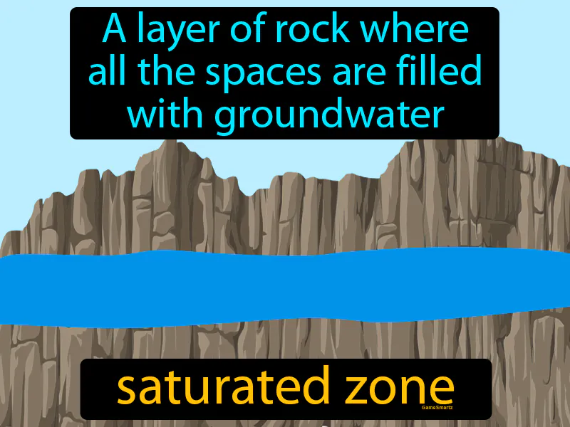 Saturated Zone Definition Saturated Zone Definition