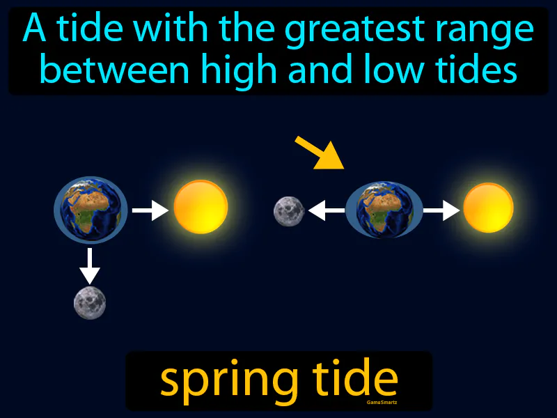 Spring Tide Definition Spring Tide Definition