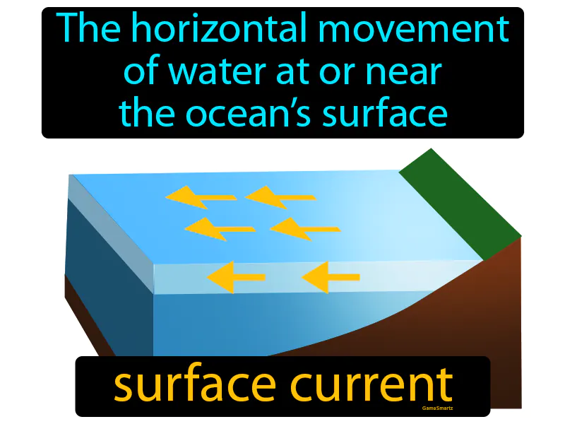 Surface Current Definition Surface Current Definition