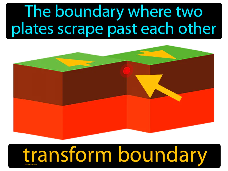 Transform Boundary Definition Transform Boundary Definition