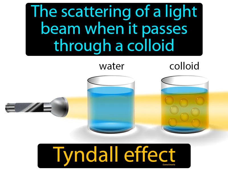 Tyndall Effect Definition Tyndall Effect Definition