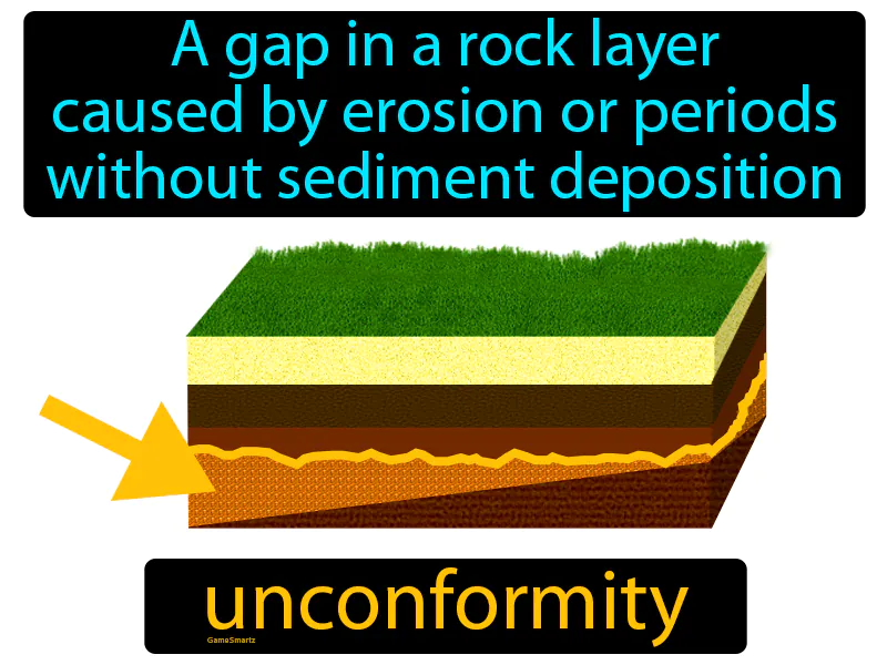 Unconformity Definition Unconformity Definition