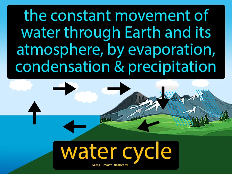 Water Cycle Definition Water Cycle Definition